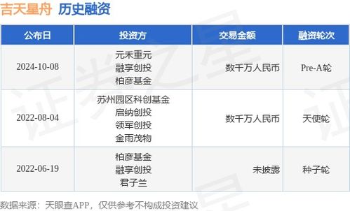吉天星舟公布pre a轮融资,融资额数千万人民币,投资方为元禾重元 融享创投等